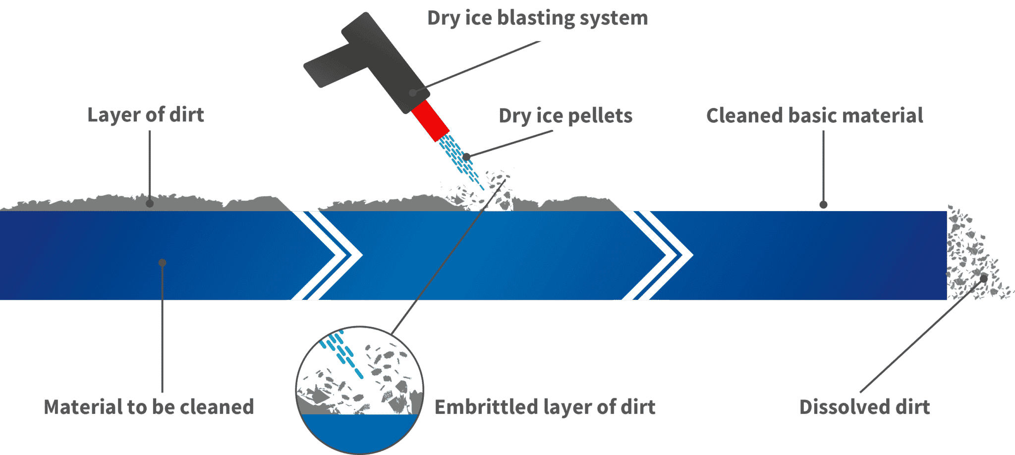 trockeneisreinigung EN schema